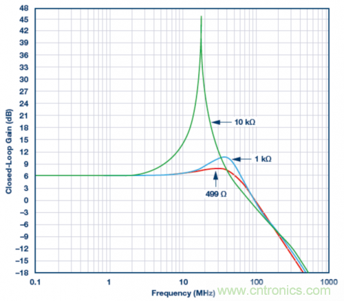 使用ADA4807 SPICE模型的模擬結(jié)果。VS = ±5 V，G = 2且RLOAD = 1 k?，RF值為499 ?、1 k?和10 k?。