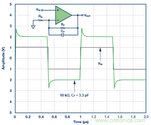 3.3 pF反饋電容CF的脈沖響應(yīng)模擬結(jié)果。VS = ±5 V，G = 2，RF = 10 k?且RLOAD = 1 k?