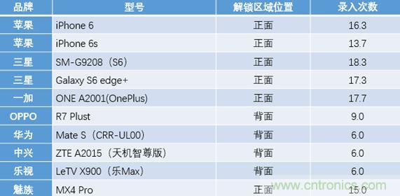 橫向測評十大暢銷款，看手機(jī)指紋解鎖哪家歡喜哪家愁？