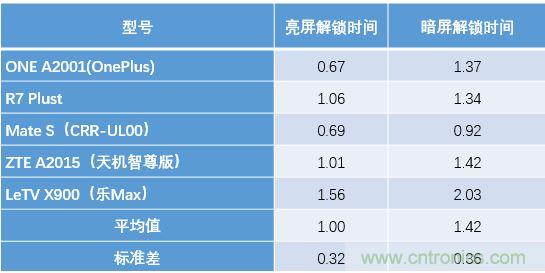 橫向測評十大暢銷款，看手機(jī)指紋解鎖哪家歡喜哪家愁？