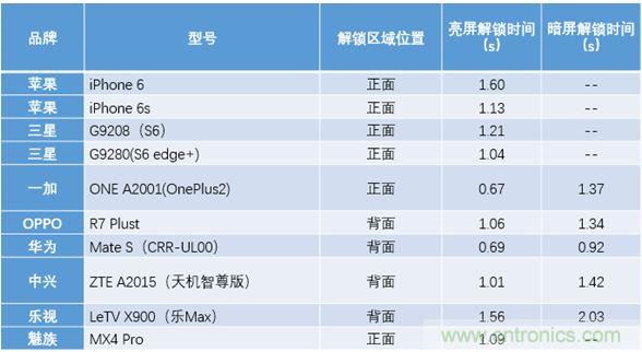 橫向測評十大暢銷款，看手機(jī)指紋解鎖哪家歡喜哪家愁？