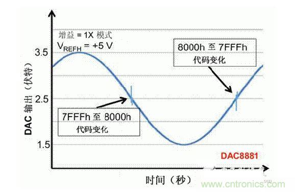 【導(dǎo)讀】在DAC基礎(chǔ)知識：靜態(tài)技術(shù)規(guī)格中，我們探討了靜態(tài)技術(shù)規(guī)格以及它們對DC的偏移、增益和線性等特性的影響。這些特性在平衡雙電阻 （R-2R） 和電阻串?dāng)?shù)模轉(zhuǎn)換器 （DAC） 的各種拓?fù)浣Y(jié)構(gòu)間是基本一致的。然而，R-2R和電阻串DAC的短時毛刺脈沖干擾方面的表現(xiàn)卻有著顯著的不同。  我們可以在DAC以工作采樣率運行時觀察到其動態(tài)不是線性。造成動態(tài)非線性的原因很多，但是影響最大的是短時毛刺脈沖干擾、轉(zhuǎn)換率/穩(wěn)定時間和采樣抖動。  用戶可以在DAC以穩(wěn)定采樣率在其輸出范圍內(nèi)運行時觀察短時毛刺脈沖干擾。圖1顯示的是一個16位R-2R DAC，DAC8881上的此類現(xiàn)象。  　　圖1  這個16位DAC （R-2R） 輸出顯示了7FFFh – 8000h代碼變化時的短時毛刺脈沖干擾的特性。  到底發(fā)生了什么？  在理想情況下，DAC的輸出按照預(yù)期的方向從一個電壓值移動到下一個電壓值。但實際情況中，DAC電路在某些代碼到代碼轉(zhuǎn)換的過程中具有下沖或過沖特性。  這一特性在每一次代碼到代碼轉(zhuǎn)換時都不一致。某些轉(zhuǎn)換中產(chǎn)生的下沖或過沖特性會比其它轉(zhuǎn)換更加明顯。而短時毛刺脈沖干擾技術(shù)規(guī)格量化的就是這些特性。DAC短時毛刺脈沖干擾會瞬時輸出錯誤電壓來干擾閉環(huán)系統(tǒng)。  圖2顯示的是具有單突短時毛刺脈沖干擾的DAC的示例。一個電阻串DAC產(chǎn)生的通常就是這種類型的短時毛刺脈沖干擾。  　　圖2  單突DAC輸出短時毛刺脈沖干擾特性。  在圖2中，代碼轉(zhuǎn)換的位置是從7FFFh到8000h。如果你將這些數(shù)變換為二進(jìn)制形式，需要注意的是這兩個十六進(jìn)制代碼的每個位或者從1變換為0，或者從0變換為1。  短時毛刺脈沖干擾技術(shù)規(guī)格量化了這個毛刺脈沖現(xiàn)象所具有的能量，能量單位為納伏秒，即nV-sec （GI）。這個短時毛刺脈沖干擾的數(shù)量等于曲線下面積的大小。  單突短時毛刺脈沖干擾是由DAC內(nèi)部開關(guān)的不同步造成的。那是什么引起了這一DAC現(xiàn)象呢？原因就是內(nèi)部DAC開關(guān)的同步不總是那么精確。由于集成開關(guān)電容充電或放電，你能在DAC的輸出上看到這些電荷交換。  R-2R DAC產(chǎn)生兩個區(qū)域的短時毛刺脈沖干擾錯誤（圖3）。由于出現(xiàn)了雙脈沖誤差，從負(fù)短時毛刺脈沖干擾 （G1） 中減去正短時毛刺脈沖干擾 （G2） 來產(chǎn)生最終的短時毛刺脈沖干擾技術(shù)規(guī)格。  　　圖3  具有R-2R內(nèi)部結(jié)構(gòu)的DAC表現(xiàn)出雙突短時毛刺脈沖干擾  　　圖3中的代碼轉(zhuǎn)換仍然是從7FFFh至8000h。  為了理解DAC短時毛刺脈沖干擾的源頭，我們必須首先定義主進(jìn)位轉(zhuǎn)換。在主進(jìn)位轉(zhuǎn)換點上，最高有效位 （MSB）從低變高時， 較低的位從高變?yōu)榈?，反之亦然。其中一個此類代碼變換示例就是0111b變?yōu)?000b，或者是從1000 000b變?yōu)?111 1111b的更加明顯的變化。  有些人也許會認(rèn)為這一現(xiàn)象在DAC的輸出表現(xiàn)出巨大的電壓變化時出現(xiàn)。實際上，這并不是每個DAC編碼機制都會出現(xiàn)的情況。更多細(xì)節(jié)請見參考文獻(xiàn)1。  圖4和圖5顯示了這種類型的毛刺脈沖對一個8位DAC的影響。對于DAC用戶來說，這一現(xiàn)象在單個最低有效位 （LSB） 步長時出現(xiàn)，或者在一個5V、8位系統(tǒng)中，在19.5mV步長時出現(xiàn)。  　　圖4  在這個8位DAC配置中，此內(nèi)部開關(guān)有7個R-2R引腳被接至VREF，有1個R-2R引腳接地。  　　圖5  在這個DAC配置中，此內(nèi)部開關(guān)有1個R-2R引腳被接至VREF，有7個R-2R引腳接地。  在DAC載入代碼時，會有兩個區(qū)域產(chǎn)生輸出毛刺脈沖：同時觸發(fā)多個開關(guān)的開關(guān)同步和開關(guān)電荷轉(zhuǎn)移。  此電阻串DAC具有一個單開關(guān)拓?fù)?。一個電阻串DAC抽頭連接到巨大電阻串的不同點。開關(guān)網(wǎng)絡(luò)不需要主進(jìn)位上的多個轉(zhuǎn)換，因此，產(chǎn)生毛刺脈沖的可能進(jìn)性較低。開關(guān)電荷將會產(chǎn)生一個較小的毛刺脈沖，但是與R-2R結(jié)構(gòu)DAC產(chǎn)生的毛刺脈沖相比就顯得微不足道了。  代碼轉(zhuǎn)換期間，R-2R DAC具有多個同時開關(guān)切換。任何同步的缺失都導(dǎo)致短時間的開關(guān)全為高電平或全為低電平，從而使得DAC的電壓輸出遷移至電壓軌。然后這些開關(guān)恢復(fù)，在相反的方向上產(chǎn)生一個單突短時毛刺脈沖干擾。然后輸出穩(wěn)定。  這些毛刺脈沖的電壓位置是完全可預(yù)計的。在使用R-2R DAC時，最糟糕的情況是毛刺脈沖誤差出現(xiàn)在所有數(shù)字位切換，同時仍然用小電壓變化進(jìn)行轉(zhuǎn)換時。在這種情況下，用主進(jìn)位轉(zhuǎn)換進(jìn)行DAC代碼變化;從代碼1000…變換為0111…。  檢查真實DAC運行狀態(tài)  現(xiàn)在，我們已經(jīng)定義了針對短時毛刺脈沖干擾誤差的備選代碼轉(zhuǎn)換，我們可以仔細(xì)觀察一下16位DAC8881（R-2R DAC） 和16位DAC8562（電阻串DAC）的R-2R和電阻串DAC短時毛刺脈沖干擾。  在圖6中，DAC8881的短時毛刺脈沖干擾為37.7 nV-sec，而DAC8562的短時毛刺脈沖干擾為0.1 nV-sec。在這兩張圖中，x軸的刻度為500ns/div，而y軸的刻度為50mV/div。  　　圖6  R-2R和電阻串短時毛刺脈沖干擾性能  毛刺脈沖消失了  如果存在DAC短時毛刺脈沖干擾問題，用戶可以使用外部組件來減小毛刺脈沖幅度（圖7a），或者完全消除短時毛刺脈沖干擾能量（圖7b。）  圖7  用一階低通濾波器 （a） 或采樣/保持解決方案 （b） 來減少短時毛刺脈沖干擾誤差。  DAC之后的RC濾波器可減少毛刺脈沖幅度（圖7a）。短時毛刺脈沖干擾周期決定了適當(dāng)?shù)腞C比。RC濾波器3dB的頻率比短時毛刺脈沖干擾頻率提前十倍頻。在選擇組件時需要確保電阻器的電阻值較低，否則的它將會與電阻負(fù)載一起產(chǎn)生一個壓降。由于毛刺脈沖能量從不會丟失，執(zhí)行單極低通濾波器的代價就是在穩(wěn)定時間加長的同時誤差被分布在更長的時間段內(nèi)。  第二種方法是使用一個采樣/保持電容器和放大器（圖7b）。外部開關(guān)和放大器消除了 DAC內(nèi)部開關(guān)產(chǎn)生的毛刺脈沖，從而獲得較小的采樣/保持 （S/H） 開關(guān)瞬態(tài)。在這個設(shè)計中，開關(guān)在DAC的整個主進(jìn)位轉(zhuǎn)換期間保持打開狀態(tài)。一旦轉(zhuǎn)換完成，開關(guān)關(guān)閉，從而在CH采樣電容器上設(shè)定新輸出電壓。當(dāng)DAC準(zhǔn)備升級其輸出時，此電容器在外部開關(guān)打開時繼續(xù)保持新電壓。這個解決方案成本較高，也會占據(jù)更多的板級空間，但能夠在不增加穩(wěn)定時間的情況下減少/消除毛刺脈沖。  結(jié)論  短時毛刺脈沖干擾是一個非常重要的動態(tài)非線性的DAC特性，你將會在器件以工作采樣率運行時遇到這個問題。但是，這只是冰山一角。影響高速電路的其它因素還有轉(zhuǎn)換率和穩(wěn)定時間。請隨時關(guān)注下一篇與這一主題相關(guān)的文章。