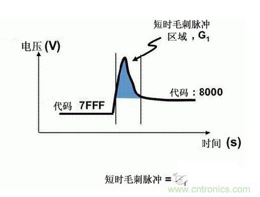 【導(dǎo)讀】在DAC基礎(chǔ)知識：靜態(tài)技術(shù)規(guī)格中，我們探討了靜態(tài)技術(shù)規(guī)格以及它們對DC的偏移、增益和線性等特性的影響。這些特性在平衡雙電阻 （R-2R） 和電阻串?dāng)?shù)模轉(zhuǎn)換器 （DAC） 的各種拓?fù)浣Y(jié)構(gòu)間是基本一致的。然而，R-2R和電阻串DAC的短時毛刺脈沖干擾方面的表現(xiàn)卻有著顯著的不同。  我們可以在DAC以工作采樣率運行時觀察到其動態(tài)不是線性。造成動態(tài)非線性的原因很多，但是影響最大的是短時毛刺脈沖干擾、轉(zhuǎn)換率/穩(wěn)定時間和采樣抖動。  用戶可以在DAC以穩(wěn)定采樣率在其輸出范圍內(nèi)運行時觀察短時毛刺脈沖干擾。圖1顯示的是一個16位R-2R DAC，DAC8881上的此類現(xiàn)象。  　　圖1  這個16位DAC （R-2R） 輸出顯示了7FFFh – 8000h代碼變化時的短時毛刺脈沖干擾的特性。  到底發(fā)生了什么？  在理想情況下，DAC的輸出按照預(yù)期的方向從一個電壓值移動到下一個電壓值。但實際情況中，DAC電路在某些代碼到代碼轉(zhuǎn)換的過程中具有下沖或過沖特性。  這一特性在每一次代碼到代碼轉(zhuǎn)換時都不一致。某些轉(zhuǎn)換中產(chǎn)生的下沖或過沖特性會比其它轉(zhuǎn)換更加明顯。而短時毛刺脈沖干擾技術(shù)規(guī)格量化的就是這些特性。DAC短時毛刺脈沖干擾會瞬時輸出錯誤電壓來干擾閉環(huán)系統(tǒng)。  圖2顯示的是具有單突短時毛刺脈沖干擾的DAC的示例。一個電阻串DAC產(chǎn)生的通常就是這種類型的短時毛刺脈沖干擾。  　　圖2  單突DAC輸出短時毛刺脈沖干擾特性。  在圖2中，代碼轉(zhuǎn)換的位置是從7FFFh到8000h。如果你將這些數(shù)變換為二進(jìn)制形式，需要注意的是這兩個十六進(jìn)制代碼的每個位或者從1變換為0，或者從0變換為1。  短時毛刺脈沖干擾技術(shù)規(guī)格量化了這個毛刺脈沖現(xiàn)象所具有的能量，能量單位為納伏秒，即nV-sec （GI）。這個短時毛刺脈沖干擾的數(shù)量等于曲線下面積的大小。  單突短時毛刺脈沖干擾是由DAC內(nèi)部開關(guān)的不同步造成的。那是什么引起了這一DAC現(xiàn)象呢？原因就是內(nèi)部DAC開關(guān)的同步不總是那么精確。由于集成開關(guān)電容充電或放電，你能在DAC的輸出上看到這些電荷交換。  R-2R DAC產(chǎn)生兩個區(qū)域的短時毛刺脈沖干擾錯誤（圖3）。由于出現(xiàn)了雙脈沖誤差，從負(fù)短時毛刺脈沖干擾 （G1） 中減去正短時毛刺脈沖干擾 （G2） 來產(chǎn)生最終的短時毛刺脈沖干擾技術(shù)規(guī)格。  　　圖3  具有R-2R內(nèi)部結(jié)構(gòu)的DAC表現(xiàn)出雙突短時毛刺脈沖干擾  　　圖3中的代碼轉(zhuǎn)換仍然是從7FFFh至8000h。  為了理解DAC短時毛刺脈沖干擾的源頭，我們必須首先定義主進(jìn)位轉(zhuǎn)換。在主進(jìn)位轉(zhuǎn)換點上，最高有效位 （MSB）從低變高時， 較低的位從高變?yōu)榈?，反之亦然。其中一個此類代碼變換示例就是0111b變?yōu)?000b，或者是從1000 000b變?yōu)?111 1111b的更加明顯的變化。  有些人也許會認(rèn)為這一現(xiàn)象在DAC的輸出表現(xiàn)出巨大的電壓變化時出現(xiàn)。實際上，這并不是每個DAC編碼機制都會出現(xiàn)的情況。更多細(xì)節(jié)請見參考文獻(xiàn)1。  圖4和圖5顯示了這種類型的毛刺脈沖對一個8位DAC的影響。對于DAC用戶來說，這一現(xiàn)象在單個最低有效位 （LSB） 步長時出現(xiàn)，或者在一個5V、8位系統(tǒng)中，在19.5mV步長時出現(xiàn)。  　　圖4  在這個8位DAC配置中，此內(nèi)部開關(guān)有7個R-2R引腳被接至VREF，有1個R-2R引腳接地。  　　圖5  在這個DAC配置中，此內(nèi)部開關(guān)有1個R-2R引腳被接至VREF，有7個R-2R引腳接地。  在DAC載入代碼時，會有兩個區(qū)域產(chǎn)生輸出毛刺脈沖：同時觸發(fā)多個開關(guān)的開關(guān)同步和開關(guān)電荷轉(zhuǎn)移。  此電阻串DAC具有一個單開關(guān)拓?fù)洹Ｒ粋€電阻串DAC抽頭連接到巨大電阻串的不同點。開關(guān)網(wǎng)絡(luò)不需要主進(jìn)位上的多個轉(zhuǎn)換，因此，產(chǎn)生毛刺脈沖的可能進(jìn)性較低。開關(guān)電荷將會產(chǎn)生一個較小的毛刺脈沖，但是與R-2R結(jié)構(gòu)DAC產(chǎn)生的毛刺脈沖相比就顯得微不足道了。  代碼轉(zhuǎn)換期間，R-2R DAC具有多個同時開關(guān)切換。任何同步的缺失都導(dǎo)致短時間的開關(guān)全為高電平或全為低電平，從而使得DAC的電壓輸出遷移至電壓軌。然后這些開關(guān)恢復(fù)，在相反的方向上產(chǎn)生一個單突短時毛刺脈沖干擾。然后輸出穩(wěn)定。  這些毛刺脈沖的電壓位置是完全可預(yù)計的。在使用R-2R DAC時，最糟糕的情況是毛刺脈沖誤差出現(xiàn)在所有數(shù)字位切換，同時仍然用小電壓變化進(jìn)行轉(zhuǎn)換時。在這種情況下，用主進(jìn)位轉(zhuǎn)換進(jìn)行DAC代碼變化;從代碼1000…變換為0111…。  檢查真實DAC運行狀態(tài)  現(xiàn)在，我們已經(jīng)定義了針對短時毛刺脈沖干擾誤差的備選代碼轉(zhuǎn)換，我們可以仔細(xì)觀察一下16位DAC8881（R-2R DAC） 和16位DAC8562（電阻串DAC）的R-2R和電阻串DAC短時毛刺脈沖干擾。  在圖6中，DAC8881的短時毛刺脈沖干擾為37.7 nV-sec，而DAC8562的短時毛刺脈沖干擾為0.1 nV-sec。在這兩張圖中，x軸的刻度為500ns/div，而y軸的刻度為50mV/div。  　　圖6  R-2R和電阻串短時毛刺脈沖干擾性能  毛刺脈沖消失了  如果存在DAC短時毛刺脈沖干擾問題，用戶可以使用外部組件來減小毛刺脈沖幅度（圖7a），或者完全消除短時毛刺脈沖干擾能量（圖7b。）  圖7  用一階低通濾波器 （a） 或采樣/保持解決方案 （b） 來減少短時毛刺脈沖干擾誤差。  DAC之后的RC濾波器可減少毛刺脈沖幅度（圖7a）。短時毛刺脈沖干擾周期決定了適當(dāng)?shù)腞C比。RC濾波器3dB的頻率比短時毛刺脈沖干擾頻率提前十倍頻。在選擇組件時需要確保電阻器的電阻值較低，否則的它將會與電阻負(fù)載一起產(chǎn)生一個壓降。由于毛刺脈沖能量從不會丟失，執(zhí)行單極低通濾波器的代價就是在穩(wěn)定時間加長的同時誤差被分布在更長的時間段內(nèi)。  第二種方法是使用一個采樣/保持電容器和放大器（圖7b）。外部開關(guān)和放大器消除了 DAC內(nèi)部開關(guān)產(chǎn)生的毛刺脈沖，從而獲得較小的采樣/保持 （S/H） 開關(guān)瞬態(tài)。在這個設(shè)計中，開關(guān)在DAC的整個主進(jìn)位轉(zhuǎn)換期間保持打開狀態(tài)。一旦轉(zhuǎn)換完成，開關(guān)關(guān)閉，從而在CH采樣電容器上設(shè)定新輸出電壓。當(dāng)DAC準(zhǔn)備升級其輸出時，此電容器在外部開關(guān)打開時繼續(xù)保持新電壓。這個解決方案成本較高，也會占據(jù)更多的板級空間，但能夠在不增加穩(wěn)定時間的情況下減少/消除毛刺脈沖。  結(jié)論  短時毛刺脈沖干擾是一個非常重要的動態(tài)非線性的DAC特性，你將會在器件以工作采樣率運行時遇到這個問題。但是，這只是冰山一角。影響高速電路的其它因素還有轉(zhuǎn)換率和穩(wěn)定時間。請隨時關(guān)注下一篇與這一主題相關(guān)的文章。