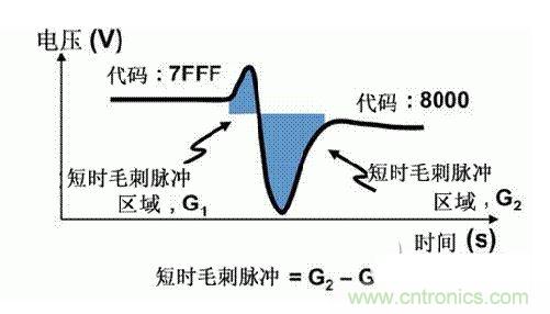 【導(dǎo)讀】在DAC基礎(chǔ)知識：靜態(tài)技術(shù)規(guī)格中，我們探討了靜態(tài)技術(shù)規(guī)格以及它們對DC的偏移、增益和線性等特性的影響。這些特性在平衡雙電阻 （R-2R） 和電阻串?dāng)?shù)模轉(zhuǎn)換器 （DAC） 的各種拓?fù)浣Y(jié)構(gòu)間是基本一致的。然而，R-2R和電阻串DAC的短時毛刺脈沖干擾方面的表現(xiàn)卻有著顯著的不同。  我們可以在DAC以工作采樣率運行時觀察到其動態(tài)不是線性。造成動態(tài)非線性的原因很多，但是影響最大的是短時毛刺脈沖干擾、轉(zhuǎn)換率/穩(wěn)定時間和采樣抖動。  用戶可以在DAC以穩(wěn)定采樣率在其輸出范圍內(nèi)運行時觀察短時毛刺脈沖干擾。圖1顯示的是一個16位R-2R DAC，DAC8881上的此類現(xiàn)象。  　　圖1  這個16位DAC （R-2R） 輸出顯示了7FFFh – 8000h代碼變化時的短時毛刺脈沖干擾的特性。  到底發(fā)生了什么？  在理想情況下，DAC的輸出按照預(yù)期的方向從一個電壓值移動到下一個電壓值。但實際情況中，DAC電路在某些代碼到代碼轉(zhuǎn)換的過程中具有下沖或過沖特性。  這一特性在每一次代碼到代碼轉(zhuǎn)換時都不一致。某些轉(zhuǎn)換中產(chǎn)生的下沖或過沖特性會比其它轉(zhuǎn)換更加明顯。而短時毛刺脈沖干擾技術(shù)規(guī)格量化的就是這些特性。DAC短時毛刺脈沖干擾會瞬時輸出錯誤電壓來干擾閉環(huán)系統(tǒng)。  圖2顯示的是具有單突短時毛刺脈沖干擾的DAC的示例。一個電阻串DAC產(chǎn)生的通常就是這種類型的短時毛刺脈沖干擾。  　　圖2  單突DAC輸出短時毛刺脈沖干擾特性。  在圖2中，代碼轉(zhuǎn)換的位置是從7FFFh到8000h。如果你將這些數(shù)變換為二進(jìn)制形式，需要注意的是這兩個十六進(jìn)制代碼的每個位或者從1變換為0，或者從0變換為1。  短時毛刺脈沖干擾技術(shù)規(guī)格量化了這個毛刺脈沖現(xiàn)象所具有的能量，能量單位為納伏秒，即nV-sec （GI）。這個短時毛刺脈沖干擾的數(shù)量等于曲線下面積的大小。  單突短時毛刺脈沖干擾是由DAC內(nèi)部開關(guān)的不同步造成的。那是什么引起了這一DAC現(xiàn)象呢？原因就是內(nèi)部DAC開關(guān)的同步不總是那么精確。由于集成開關(guān)電容充電或放電，你能在DAC的輸出上看到這些電荷交換。  R-2R DAC產(chǎn)生兩個區(qū)域的短時毛刺脈沖干擾錯誤（圖3）。由于出現(xiàn)了雙脈沖誤差，從負(fù)短時毛刺脈沖干擾 （G1） 中減去正短時毛刺脈沖干擾 （G2） 來產(chǎn)生最終的短時毛刺脈沖干擾技術(shù)規(guī)格。  　　圖3  具有R-2R內(nèi)部結(jié)構(gòu)的DAC表現(xiàn)出雙突短時毛刺脈沖干擾  　　圖3中的代碼轉(zhuǎn)換仍然是從7FFFh至8000h。  為了理解DAC短時毛刺脈沖干擾的源頭，我們必須首先定義主進(jìn)位轉(zhuǎn)換。在主進(jìn)位轉(zhuǎn)換點上，最高有效位 （MSB）從低變高時， 較低的位從高變?yōu)榈?，反之亦然。其中一個此類代碼變換示例就是0111b變?yōu)?000b，或者是從1000 000b變?yōu)?111 1111b的更加明顯的變化。  有些人也許會認(rèn)為這一現(xiàn)象在DAC的輸出表現(xiàn)出巨大的電壓變化時出現(xiàn)。實際上，這并不是每個DAC編碼機制都會出現(xiàn)的情況。更多細(xì)節(jié)請見參考文獻(xiàn)1。  圖4和圖5顯示了這種類型的毛刺脈沖對一個8位DAC的影響。對于DAC用戶來說，這一現(xiàn)象在單個最低有效位 （LSB） 步長時出現(xiàn)，或者在一個5V、8位系統(tǒng)中，在19.5mV步長時出現(xiàn)。  　　圖4  在這個8位DAC配置中，此內(nèi)部開關(guān)有7個R-2R引腳被接至VREF，有1個R-2R引腳接地。  　　圖5  在這個DAC配置中，此內(nèi)部開關(guān)有1個R-2R引腳被接至VREF，有7個R-2R引腳接地。  在DAC載入代碼時，會有兩個區(qū)域產(chǎn)生輸出毛刺脈沖：同時觸發(fā)多個開關(guān)的開關(guān)同步和開關(guān)電荷轉(zhuǎn)移。  此電阻串DAC具有一個單開關(guān)拓?fù)?。一個電阻串DAC抽頭連接到巨大電阻串的不同點。開關(guān)網(wǎng)絡(luò)不需要主進(jìn)位上的多個轉(zhuǎn)換，因此，產(chǎn)生毛刺脈沖的可能進(jìn)性較低。開關(guān)電荷將會產(chǎn)生一個較小的毛刺脈沖，但是與R-2R結(jié)構(gòu)DAC產(chǎn)生的毛刺脈沖相比就顯得微不足道了。  代碼轉(zhuǎn)換期間，R-2R DAC具有多個同時開關(guān)切換。任何同步的缺失都導(dǎo)致短時間的開關(guān)全為高電平或全為低電平，從而使得DAC的電壓輸出遷移至電壓軌。然后這些開關(guān)恢復(fù)，在相反的方向上產(chǎn)生一個單突短時毛刺脈沖干擾。然后輸出穩(wěn)定。  這些毛刺脈沖的電壓位置是完全可預(yù)計的。在使用R-2R DAC時，最糟糕的情況是毛刺脈沖誤差出現(xiàn)在所有數(shù)字位切換，同時仍然用小電壓變化進(jìn)行轉(zhuǎn)換時。在這種情況下，用主進(jìn)位轉(zhuǎn)換進(jìn)行DAC代碼變化;從代碼1000…變換為0111…。  檢查真實DAC運行狀態(tài)  現(xiàn)在，我們已經(jīng)定義了針對短時毛刺脈沖干擾誤差的備選代碼轉(zhuǎn)換，我們可以仔細(xì)觀察一下16位DAC8881（R-2R DAC） 和16位DAC8562（電阻串DAC）的R-2R和電阻串DAC短時毛刺脈沖干擾。  在圖6中，DAC8881的短時毛刺脈沖干擾為37.7 nV-sec，而DAC8562的短時毛刺脈沖干擾為0.1 nV-sec。在這兩張圖中，x軸的刻度為500ns/div，而y軸的刻度為50mV/div。  　　圖6  R-2R和電阻串短時毛刺脈沖干擾性能  毛刺脈沖消失了  如果存在DAC短時毛刺脈沖干擾問題，用戶可以使用外部組件來減小毛刺脈沖幅度（圖7a），或者完全消除短時毛刺脈沖干擾能量（圖7b。）  圖7  用一階低通濾波器 （a） 或采樣/保持解決方案 （b） 來減少短時毛刺脈沖干擾誤差。  DAC之后的RC濾波器可減少毛刺脈沖幅度（圖7a）。短時毛刺脈沖干擾周期決定了適當(dāng)?shù)腞C比。RC濾波器3dB的頻率比短時毛刺脈沖干擾頻率提前十倍頻。在選擇組件時需要確保電阻器的電阻值較低，否則的它將會與電阻負(fù)載一起產(chǎn)生一個壓降。由于毛刺脈沖能量從不會丟失，執(zhí)行單極低通濾波器的代價就是在穩(wěn)定時間加長的同時誤差被分布在更長的時間段內(nèi)。  第二種方法是使用一個采樣/保持電容器和放大器（圖7b）。外部開關(guān)和放大器消除了 DAC內(nèi)部開關(guān)產(chǎn)生的毛刺脈沖，從而獲得較小的采樣/保持 （S/H） 開關(guān)瞬態(tài)。在這個設(shè)計中，開關(guān)在DAC的整個主進(jìn)位轉(zhuǎn)換期間保持打開狀態(tài)。一旦轉(zhuǎn)換完成，開關(guān)關(guān)閉，從而在CH采樣電容器上設(shè)定新輸出電壓。當(dāng)DAC準(zhǔn)備升級其輸出時，此電容器在外部開關(guān)打開時繼續(xù)保持新電壓。這個解決方案成本較高，也會占據(jù)更多的板級空間，但能夠在不增加穩(wěn)定時間的情況下減少/消除毛刺脈沖。  結(jié)論  短時毛刺脈沖干擾是一個非常重要的動態(tài)非線性的DAC特性，你將會在器件以工作采樣率運行時遇到這個問題。但是，這只是冰山一角。影響高速電路的其它因素還有轉(zhuǎn)換率和穩(wěn)定時間。請隨時關(guān)注下一篇與這一主題相關(guān)的文章。