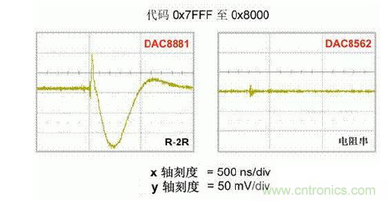 【導(dǎo)讀】在DAC基礎(chǔ)知識：靜態(tài)技術(shù)規(guī)格中，我們探討了靜態(tài)技術(shù)規(guī)格以及它們對DC的偏移、增益和線性等特性的影響。這些特性在平衡雙電阻 （R-2R） 和電阻串?dāng)?shù)模轉(zhuǎn)換器 （DAC） 的各種拓?fù)浣Y(jié)構(gòu)間是基本一致的。然而，R-2R和電阻串DAC的短時毛刺脈沖干擾方面的表現(xiàn)卻有著顯著的不同。  我們可以在DAC以工作采樣率運行時觀察到其動態(tài)不是線性。造成動態(tài)非線性的原因很多，但是影響最大的是短時毛刺脈沖干擾、轉(zhuǎn)換率/穩(wěn)定時間和采樣抖動。  用戶可以在DAC以穩(wěn)定采樣率在其輸出范圍內(nèi)運行時觀察短時毛刺脈沖干擾。圖1顯示的是一個16位R-2R DAC，DAC8881上的此類現(xiàn)象。  　　圖1  這個16位DAC （R-2R） 輸出顯示了7FFFh – 8000h代碼變化時的短時毛刺脈沖干擾的特性。  到底發(fā)生了什么？  在理想情況下，DAC的輸出按照預(yù)期的方向從一個電壓值移動到下一個電壓值。但實際情況中，DAC電路在某些代碼到代碼轉(zhuǎn)換的過程中具有下沖或過沖特性。  這一特性在每一次代碼到代碼轉(zhuǎn)換時都不一致。某些轉(zhuǎn)換中產(chǎn)生的下沖或過沖特性會比其它轉(zhuǎn)換更加明顯。而短時毛刺脈沖干擾技術(shù)規(guī)格量化的就是這些特性。DAC短時毛刺脈沖干擾會瞬時輸出錯誤電壓來干擾閉環(huán)系統(tǒng)。  圖2顯示的是具有單突短時毛刺脈沖干擾的DAC的示例。一個電阻串DAC產(chǎn)生的通常就是這種類型的短時毛刺脈沖干擾。  　　圖2  單突DAC輸出短時毛刺脈沖干擾特性。  在圖2中，代碼轉(zhuǎn)換的位置是從7FFFh到8000h。如果你將這些數(shù)變換為二進(jìn)制形式，需要注意的是這兩個十六進(jìn)制代碼的每個位或者從1變換為0，或者從0變換為1。  短時毛刺脈沖干擾技術(shù)規(guī)格量化了這個毛刺脈沖現(xiàn)象所具有的能量，能量單位為納伏秒，即nV-sec （GI）。這個短時毛刺脈沖干擾的數(shù)量等于曲線下面積的大小。  單突短時毛刺脈沖干擾是由DAC內(nèi)部開關(guān)的不同步造成的。那是什么引起了這一DAC現(xiàn)象呢？原因就是內(nèi)部DAC開關(guān)的同步不總是那么精確。由于集成開關(guān)電容充電或放電，你能在DAC的輸出上看到這些電荷交換。  R-2R DAC產(chǎn)生兩個區(qū)域的短時毛刺脈沖干擾錯誤（圖3）。由于出現(xiàn)了雙脈沖誤差，從負(fù)短時毛刺脈沖干擾 （G1） 中減去正短時毛刺脈沖干擾 （G2） 來產(chǎn)生最終的短時毛刺脈沖干擾技術(shù)規(guī)格。  　　圖3  具有R-2R內(nèi)部結(jié)構(gòu)的DAC表現(xiàn)出雙突短時毛刺脈沖干擾  　　圖3中的代碼轉(zhuǎn)換仍然是從7FFFh至8000h。  為了理解DAC短時毛刺脈沖干擾的源頭，我們必須首先定義主進(jìn)位轉(zhuǎn)換。在主進(jìn)位轉(zhuǎn)換點上，最高有效位 （MSB）從低變高時， 較低的位從高變?yōu)榈停粗嗳?。其中一個此類代碼變換示例就是0111b變?yōu)?000b，或者是從1000 000b變?yōu)?111 1111b的更加明顯的變化。  有些人也許會認(rèn)為這一現(xiàn)象在DAC的輸出表現(xiàn)出巨大的電壓變化時出現(xiàn)。實際上，這并不是每個DAC編碼機制都會出現(xiàn)的情況。更多細(xì)節(jié)請見參考文獻(xiàn)1。  圖4和圖5顯示了這種類型的毛刺脈沖對一個8位DAC的影響。對于DAC用戶來說，這一現(xiàn)象在單個最低有效位 （LSB） 步長時出現(xiàn)，或者在一個5V、8位系統(tǒng)中，在19.5mV步長時出現(xiàn)。  　　圖4  在這個8位DAC配置中，此內(nèi)部開關(guān)有7個R-2R引腳被接至VREF，有1個R-2R引腳接地。  　　圖5  在這個DAC配置中，此內(nèi)部開關(guān)有1個R-2R引腳被接至VREF，有7個R-2R引腳接地。  在DAC載入代碼時，會有兩個區(qū)域產(chǎn)生輸出毛刺脈沖：同時觸發(fā)多個開關(guān)的開關(guān)同步和開關(guān)電荷轉(zhuǎn)移。  此電阻串DAC具有一個單開關(guān)拓?fù)?。一個電阻串DAC抽頭連接到巨大電阻串的不同點。開關(guān)網(wǎng)絡(luò)不需要主進(jìn)位上的多個轉(zhuǎn)換，因此，產(chǎn)生毛刺脈沖的可能進(jìn)性較低。開關(guān)電荷將會產(chǎn)生一個較小的毛刺脈沖，但是與R-2R結(jié)構(gòu)DAC產(chǎn)生的毛刺脈沖相比就顯得微不足道了。  代碼轉(zhuǎn)換期間，R-2R DAC具有多個同時開關(guān)切換。任何同步的缺失都導(dǎo)致短時間的開關(guān)全為高電平或全為低電平，從而使得DAC的電壓輸出遷移至電壓軌。然后這些開關(guān)恢復(fù)，在相反的方向上產(chǎn)生一個單突短時毛刺脈沖干擾。然后輸出穩(wěn)定。  這些毛刺脈沖的電壓位置是完全可預(yù)計的。在使用R-2R DAC時，最糟糕的情況是毛刺脈沖誤差出現(xiàn)在所有數(shù)字位切換，同時仍然用小電壓變化進(jìn)行轉(zhuǎn)換時。在這種情況下，用主進(jìn)位轉(zhuǎn)換進(jìn)行DAC代碼變化;從代碼1000…變換為0111…。  檢查真實DAC運行狀態(tài)  現(xiàn)在，我們已經(jīng)定義了針對短時毛刺脈沖干擾誤差的備選代碼轉(zhuǎn)換，我們可以仔細(xì)觀察一下16位DAC8881（R-2R DAC） 和16位DAC8562（電阻串DAC）的R-2R和電阻串DAC短時毛刺脈沖干擾。  在圖6中，DAC8881的短時毛刺脈沖干擾為37.7 nV-sec，而DAC8562的短時毛刺脈沖干擾為0.1 nV-sec。在這兩張圖中，x軸的刻度為500ns/div，而y軸的刻度為50mV/div。  　　圖6  R-2R和電阻串短時毛刺脈沖干擾性能  毛刺脈沖消失了  如果存在DAC短時毛刺脈沖干擾問題，用戶可以使用外部組件來減小毛刺脈沖幅度（圖7a），或者完全消除短時毛刺脈沖干擾能量（圖7b。）  圖7  用一階低通濾波器 （a） 或采樣/保持解決方案 （b） 來減少短時毛刺脈沖干擾誤差。  DAC之后的RC濾波器可減少毛刺脈沖幅度（圖7a）。短時毛刺脈沖干擾周期決定了適當(dāng)?shù)腞C比。RC濾波器3dB的頻率比短時毛刺脈沖干擾頻率提前十倍頻。在選擇組件時需要確保電阻器的電阻值較低，否則的它將會與電阻負(fù)載一起產(chǎn)生一個壓降。由于毛刺脈沖能量從不會丟失，執(zhí)行單極低通濾波器的代價就是在穩(wěn)定時間加長的同時誤差被分布在更長的時間段內(nèi)。  第二種方法是使用一個采樣/保持電容器和放大器（圖7b）。外部開關(guān)和放大器消除了 DAC內(nèi)部開關(guān)產(chǎn)生的毛刺脈沖，從而獲得較小的采樣/保持 （S/H） 開關(guān)瞬態(tài)。在這個設(shè)計中，開關(guān)在DAC的整個主進(jìn)位轉(zhuǎn)換期間保持打開狀態(tài)。一旦轉(zhuǎn)換完成，開關(guān)關(guān)閉，從而在CH采樣電容器上設(shè)定新輸出電壓。當(dāng)DAC準(zhǔn)備升級其輸出時，此電容器在外部開關(guān)打開時繼續(xù)保持新電壓。這個解決方案成本較高，也會占據(jù)更多的板級空間，但能夠在不增加穩(wěn)定時間的情況下減少/消除毛刺脈沖。  結(jié)論  短時毛刺脈沖干擾是一個非常重要的動態(tài)非線性的DAC特性，你將會在器件以工作采樣率運行時遇到這個問題。但是，這只是冰山一角。影響高速電路的其它因素還有轉(zhuǎn)換率和穩(wěn)定時間。請隨時關(guān)注下一篇與這一主題相關(guān)的文章。