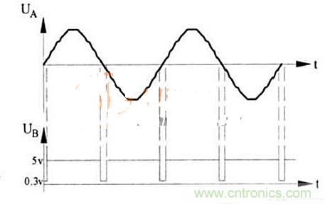圖2  A、B兩點(diǎn)電壓輸出波形