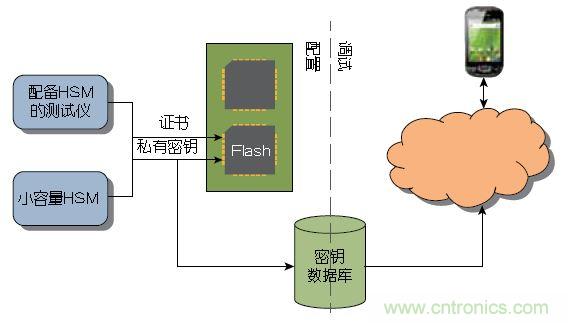 圖1 ：傳統(tǒng)上，器件或系統(tǒng)是在大容量測試儀或小容量HSM上進行配置的。密鑰記錄于一個數(shù)據(jù)庫中，網絡在調試期間與該數(shù)據(jù)庫進行協(xié)商。