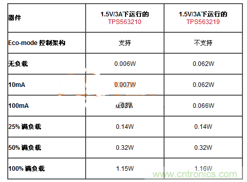 滿足能源之星的DC-DC設計，就真的節(jié)能？