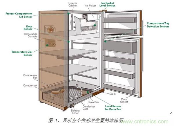 圖 1、顯示各個傳感器位置的冰箱圖。