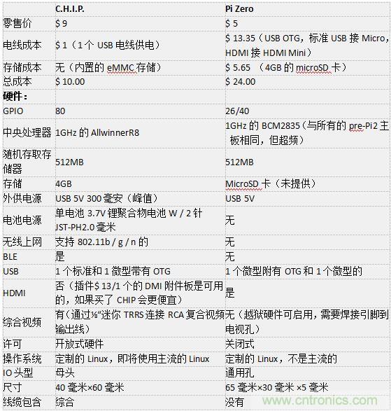 C.H.I.P. 和 Pi Zero超微型電腦——誰才是創(chuàng)客們心里的 No.1？