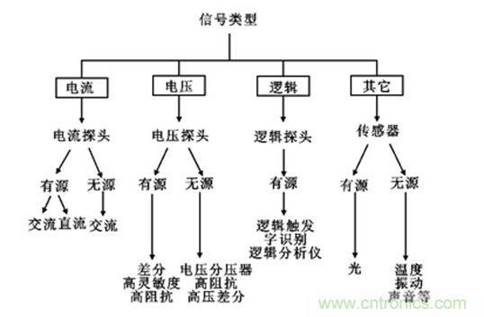 探頭分類