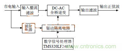 簡(jiǎn)析：基于DSP技術(shù)的三相逆變電源設(shè)計(jì)