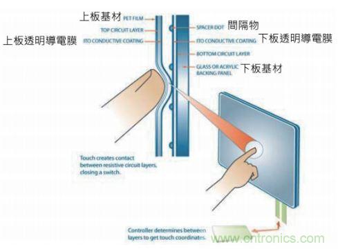 動動手指就能掌控一切，帶你揭開觸控技術(shù)的神秘面紗！