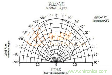 新手必知：發(fā)光二極管的五種主流封裝