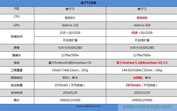 前世500次回眸,換來今生一次擦肩而過，那500多天的等待能否讓錘子揚眉吐氣？