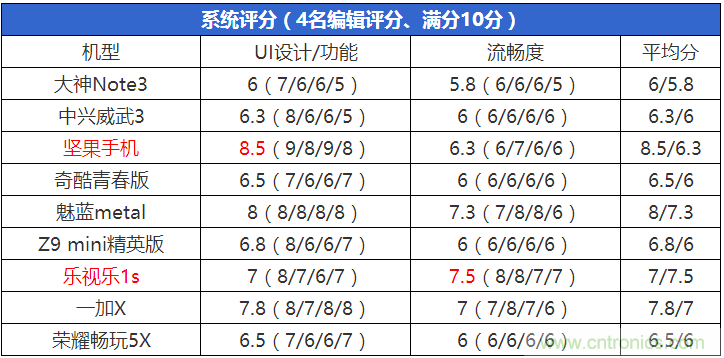 2015年9款千元智能手機(jī)橫評(píng)：誰(shuí)才是紅海霸主？