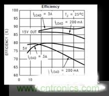 電源管理芯片效率不高，怎么解決？