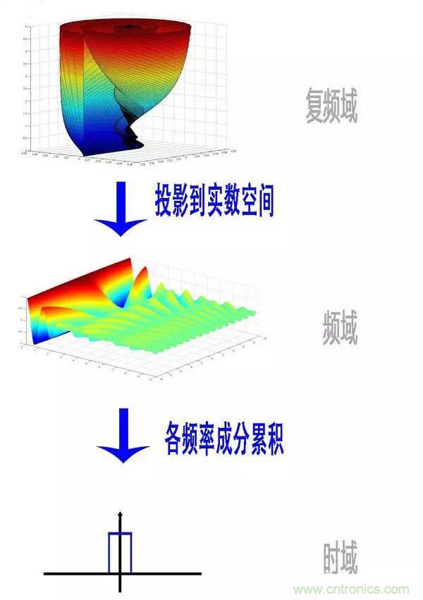 看了這篇文章你還不懂傅里葉變換，那就真無(wú)解了！