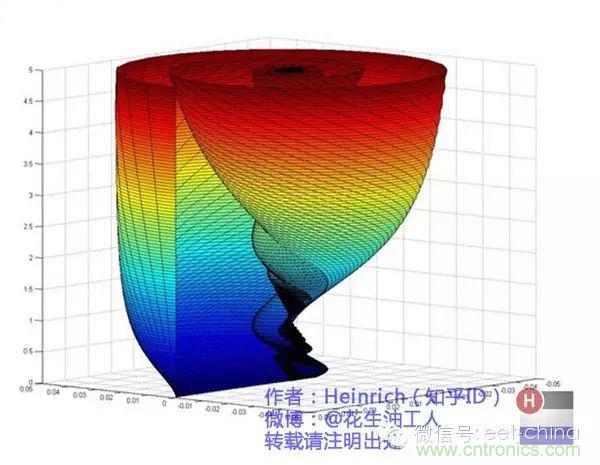 看了這篇文章你還不懂傅里葉變換，那就真無(wú)解了！