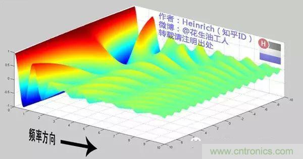 看了這篇文章你還不懂傅里葉變換，那就真無(wú)解了！