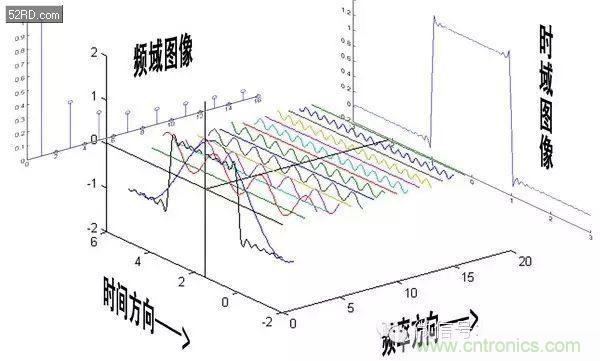 看了這篇文章你還不懂傅里葉變換，那就真無(wú)解了！