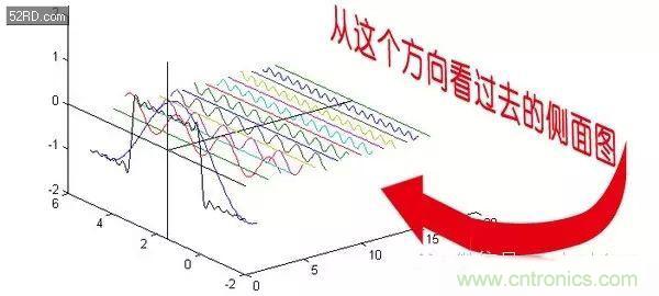 看了這篇文章你還不懂傅里葉變換，那就真無(wú)解了！