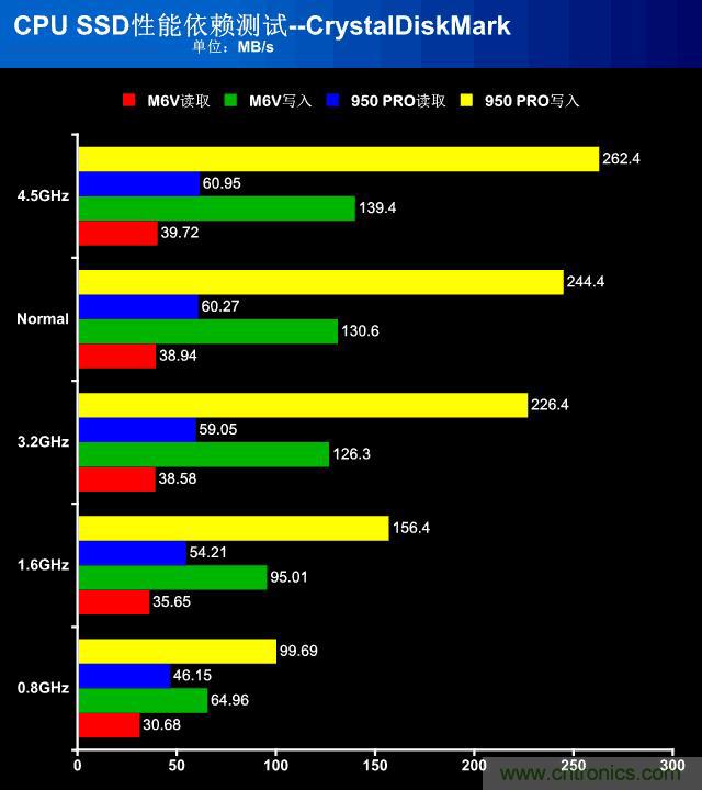 真的性能過剩？揭秘 CPU 對 SSD 的影響