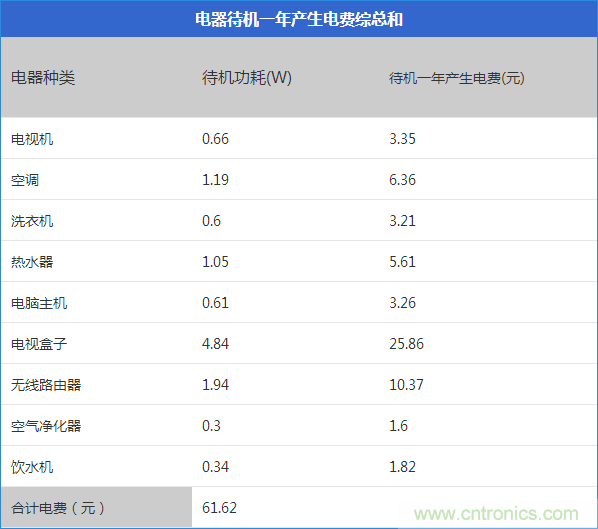 九大家電待機(jī)功耗實測：最耗電的居然是它！