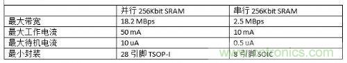 串行和并行接口SRAM對(duì)比，誰才是未來的主力軍？