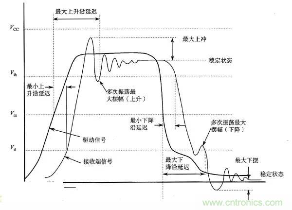 求助——反射、串擾、抖動后，我的信號變成什么鬼？