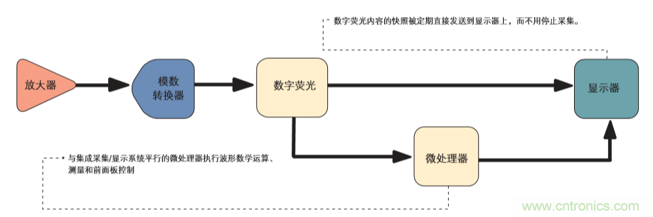 示波器的分類簡介都在這里，趕緊收藏吧！