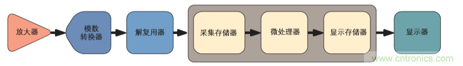 示波器的分類簡介都在這里，趕緊收藏吧！