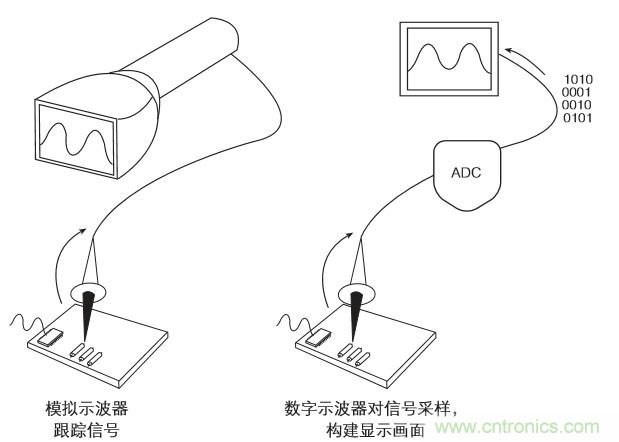 示波器的分類簡介都在這里，趕緊收藏吧！