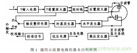 基于單片機(jī)的通用示波器存儲(chǔ)功能擴(kuò)展設(shè)計(jì)