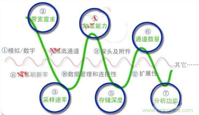 不會(huì)選示波器的都往這兒瞅，如何選擇合適的示波器