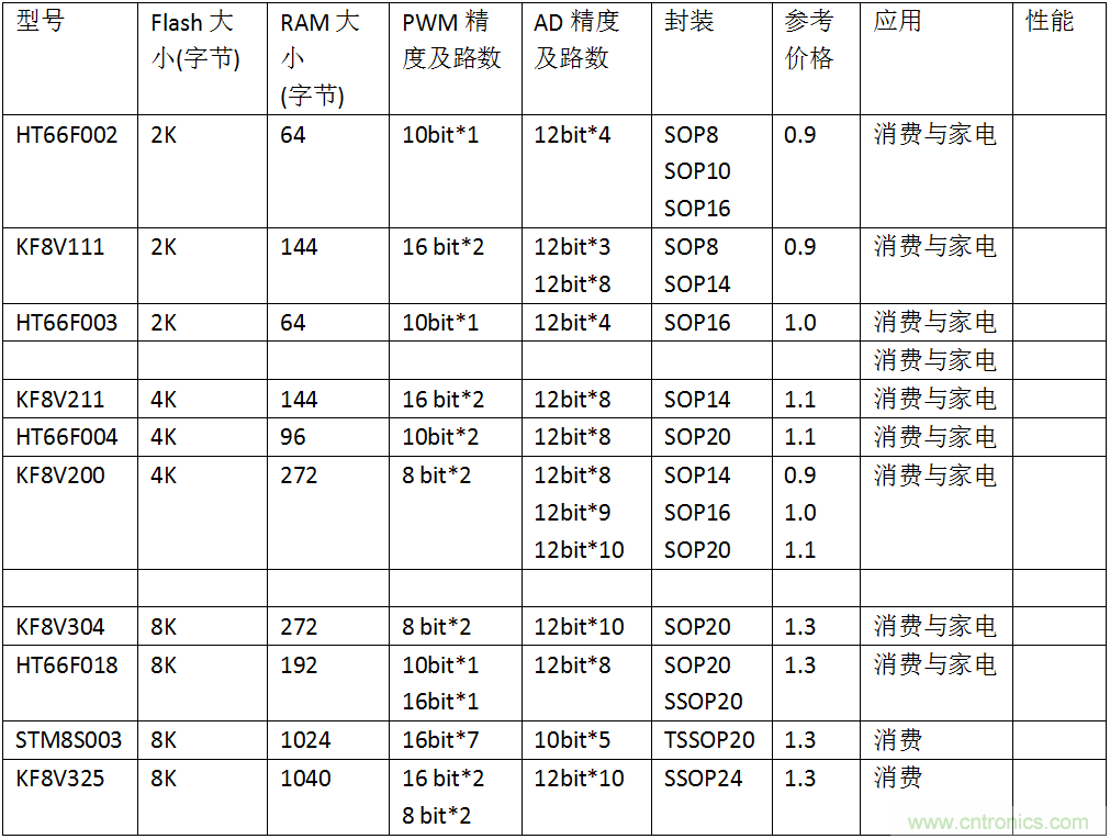 五大主流單片機(jī)橫測(cè)，看哪款才是你的菜？