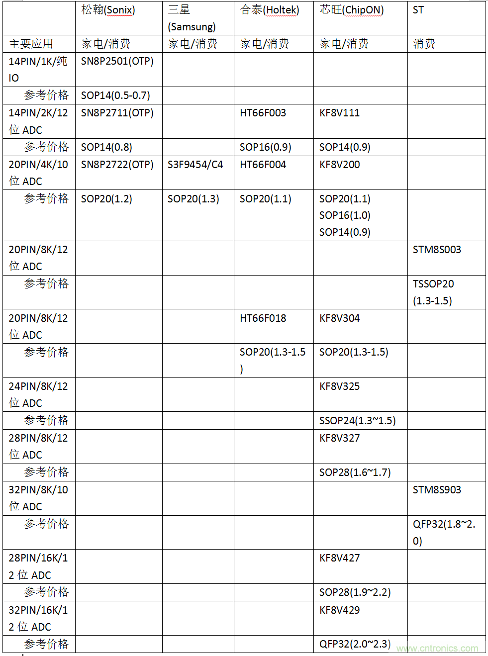 五大主流單片機(jī)橫測(cè)，看哪款才是你的菜？