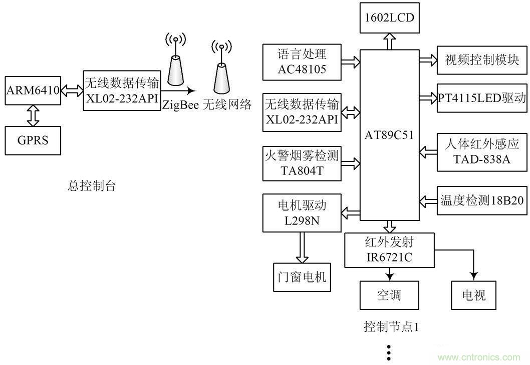 基于Linux系統(tǒng)和ZigBee的智能家居系統(tǒng)方案