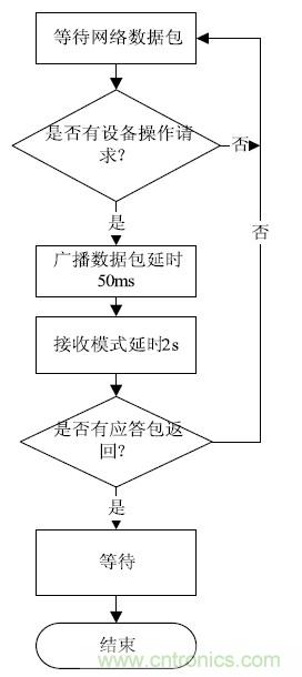 智能家居無線網(wǎng)絡(luò)通訊協(xié)議設(shè)計(jì)