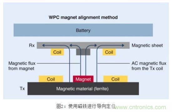 TDK無(wú)線電力傳輸線圈，輕松滿足WPC最嚴(yán)的Qi規(guī)格