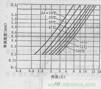 (多圖) 超強整理！PCB設(shè)計之電流與線寬的關(guān)系