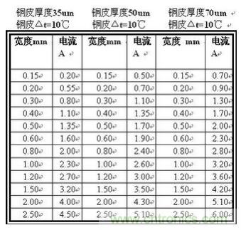 (多圖) 超強整理！PCB設(shè)計之電流與線寬的關(guān)系