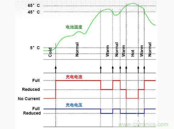 安森美新系列開關電池充電方案應對便攜設備充電挑戰(zhàn) 