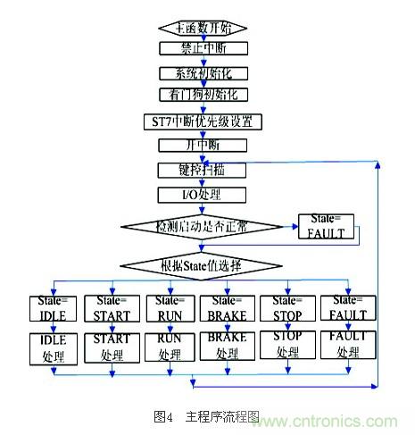 電動摩托車無傳感器無刷直流電機(jī)控制系統(tǒng)設(shè)計