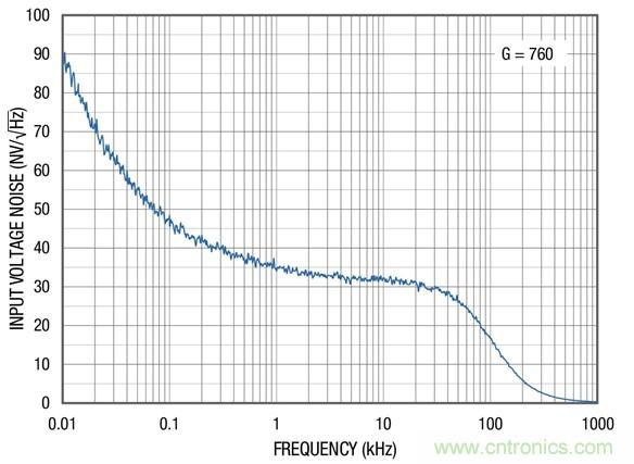 高度集成的傳感器接口模擬前端簡化了傳感器調理