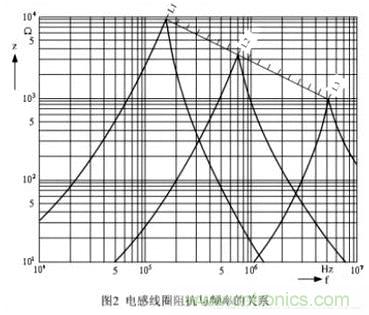 利用磁珠和電感幫你輕松化解EMI和EMC問(wèn)題