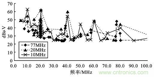 (多圖) 汽車電子MCU的抗EMI設(shè)計(jì)與測試方案