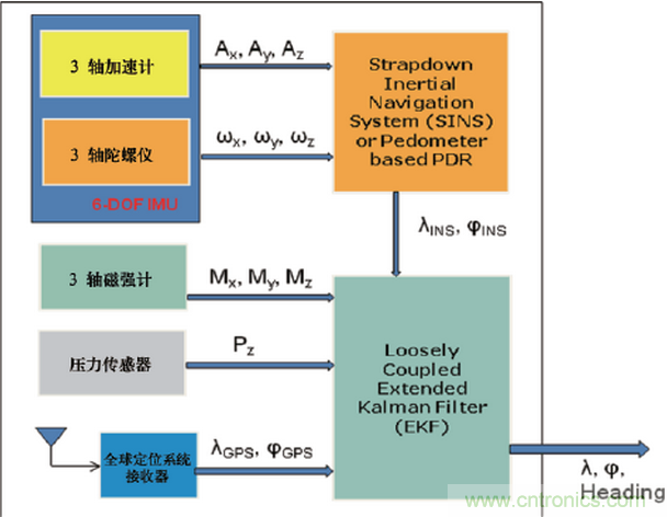 MEMS傳感器在先進(jìn)移動(dòng)的應(yīng)用中扮演什么角色？