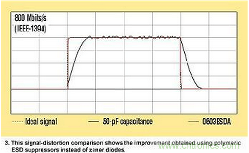 高速電路如何才能得到有效的ESD保護？