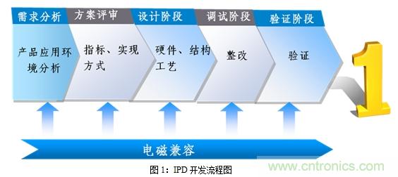 如何將EMC問(wèn)題“扼殺”在產(chǎn)品開(kāi)發(fā)過(guò)程中的“搖籃里”？